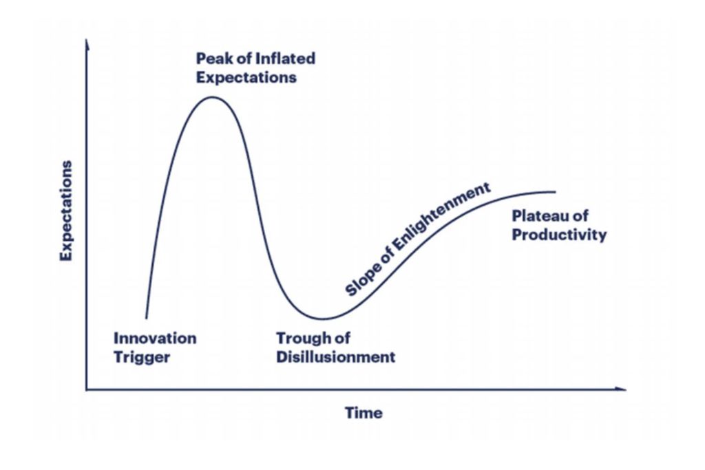 We can’t ignore cryptocurrencies any longer – Gartner’s Hype Cycle